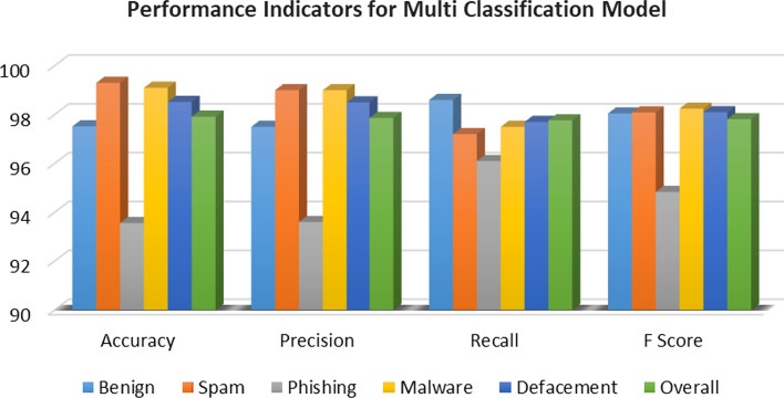 An intelligent identification and classification system for malicious uniform resource locators (URLs).