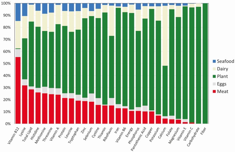 The role of meat in the human diet: evolutionary aspects and nutritional value.