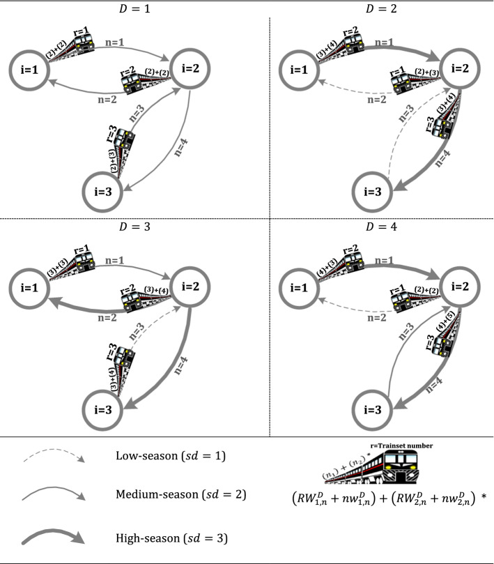 Dynamic revenue management in a passenger rail network under price and fleet management decisions.