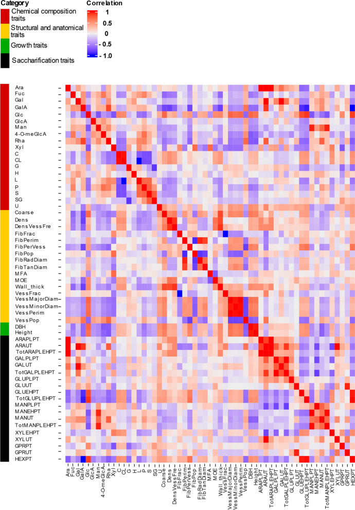 Genetic markers and tree properties predicting wood biorefining potential in aspen (Populus tremula) bioenergy feedstock.