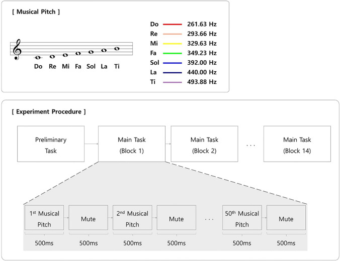 Cortical representation of musical pitch in event-related potentials.