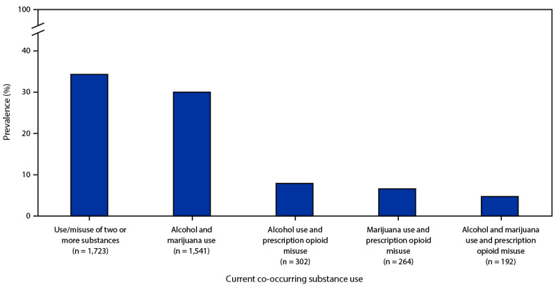 Alcohol and Other Substance Use Before and During the COVID-19 Pandemic Among High School Students - Youth Risk Behavior Survey, United States, 2021.