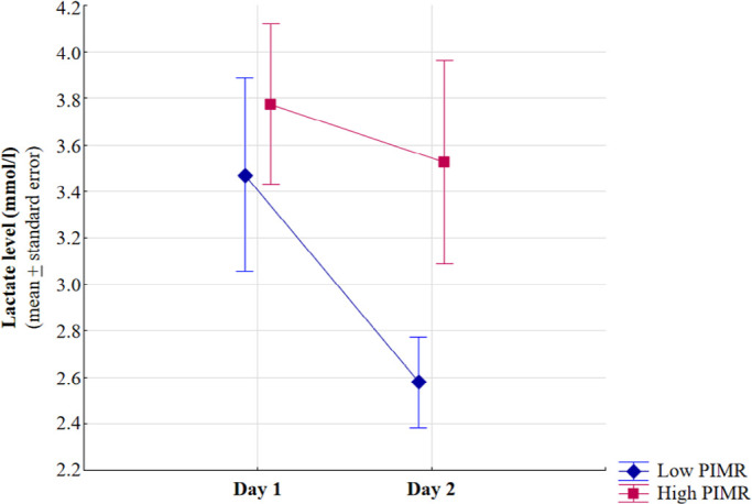 Relationship between peripheral ischemic microvascular reserve, persistent hyperlactatemia, and its temporal dynamics in sepsis: a post hoc study.