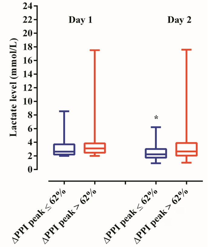 Relationship between peripheral ischemic microvascular reserve, persistent hyperlactatemia, and its temporal dynamics in sepsis: a post hoc study.