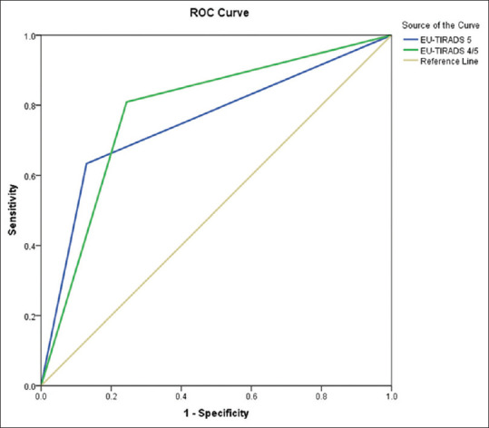 Performance of European Thyroid Imaging Reporting and Data System in Stratifying Malignancy Risk of Thyroid Nodules: A Prospective Study.