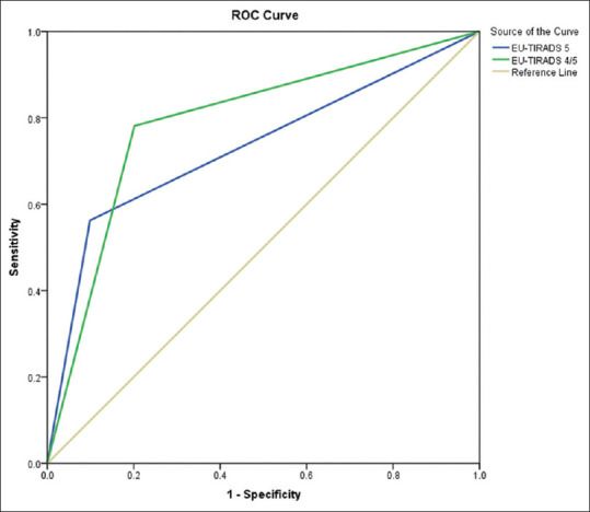 Performance of European Thyroid Imaging Reporting and Data System in Stratifying Malignancy Risk of Thyroid Nodules: A Prospective Study.