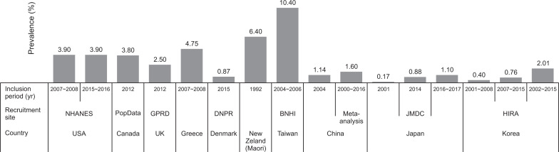 Epidemiology and treatment-related concerns of gout and hyperuricemia in Korean.