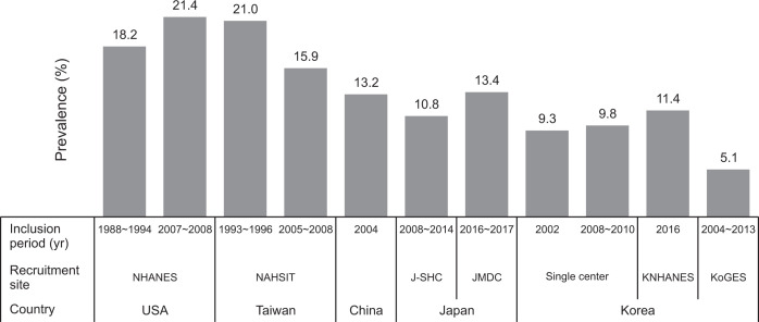 Epidemiology and treatment-related concerns of gout and hyperuricemia in Korean.