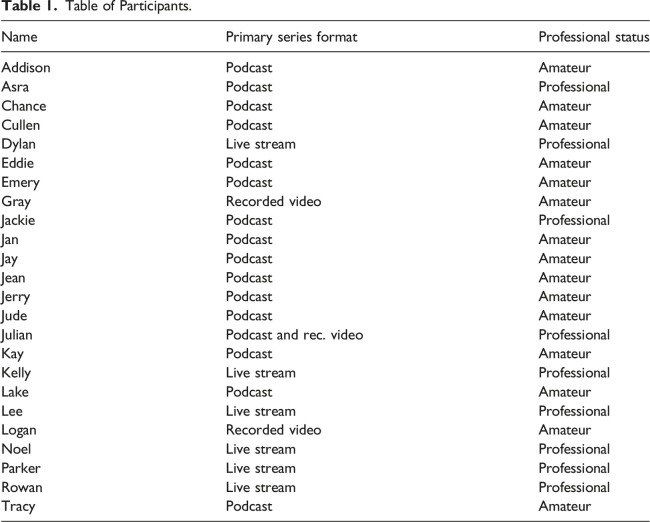 Mapping an online production network: The field of 'actual play' media.