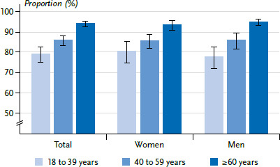 Social differences in COVID-19 vaccination status - Results of the GEDA 2021 study.