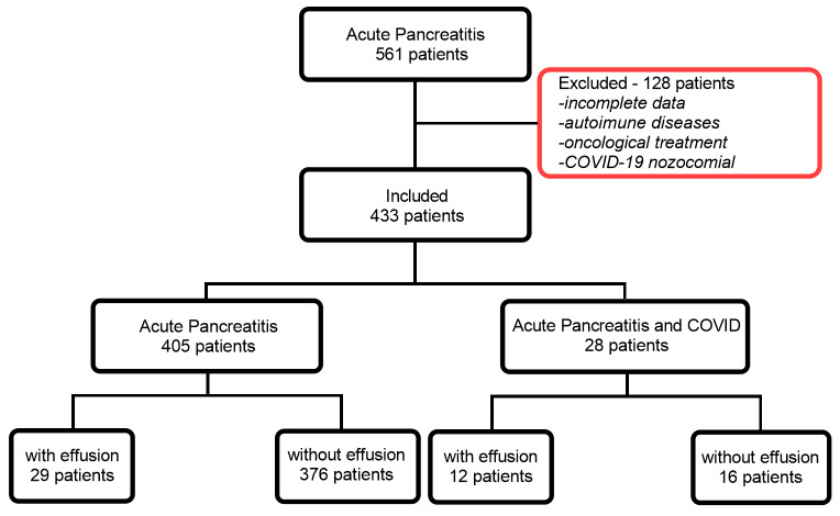 Pleural Effusion as a Negative Prognostic Factor in Patients with Acute Pancreatitis and COVID-19.