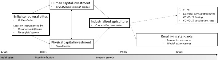 'Getting to Denmark': the role of agricultural elites for development.