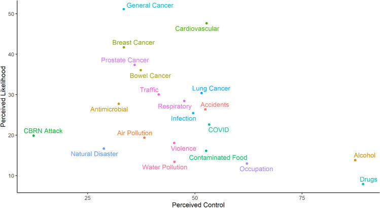 Perceptions of control over different causes of death and the accuracy of risk estimations.