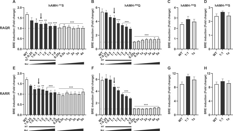 Functional analysis of rare anti-Müllerian hormone protein-altering variants identified in women with PCOS.