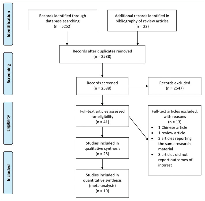 Importance of so called "novel cardiovascular risk factors" in severity of coronary artery calcification; how serious they should be taken: a systematic review and metaanalysis.