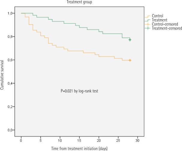 Vitamin C and thiamine for the treatment of refractory septic shock in surgical critically ill patients: a retrospective before-and-after study.