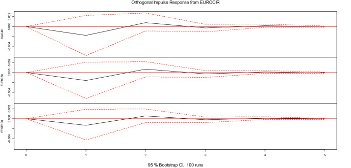 Securitization of pandemic risk by using coronabond.