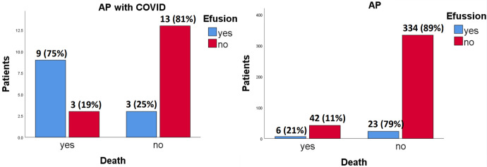 Pleural Effusion as a Negative Prognostic Factor in Patients with Acute Pancreatitis and COVID-19.