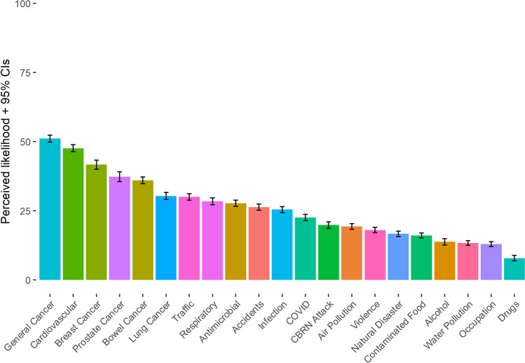 Perceptions of control over different causes of death and the accuracy of risk estimations.