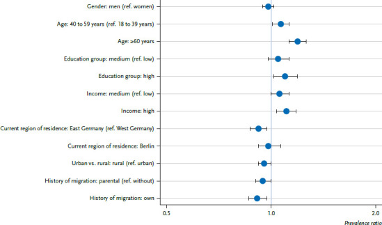 Social differences in COVID-19 vaccination status - Results of the GEDA 2021 study.