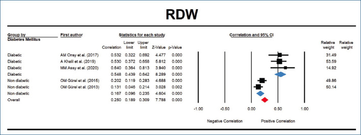 Importance of so called "novel cardiovascular risk factors" in severity of coronary artery calcification; how serious they should be taken: a systematic review and metaanalysis.