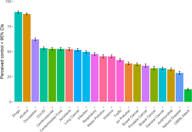 Perceptions of control over different causes of death and the accuracy of risk estimations.