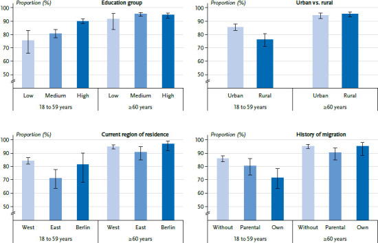 Social differences in COVID-19 vaccination status - Results of the GEDA 2021 study.