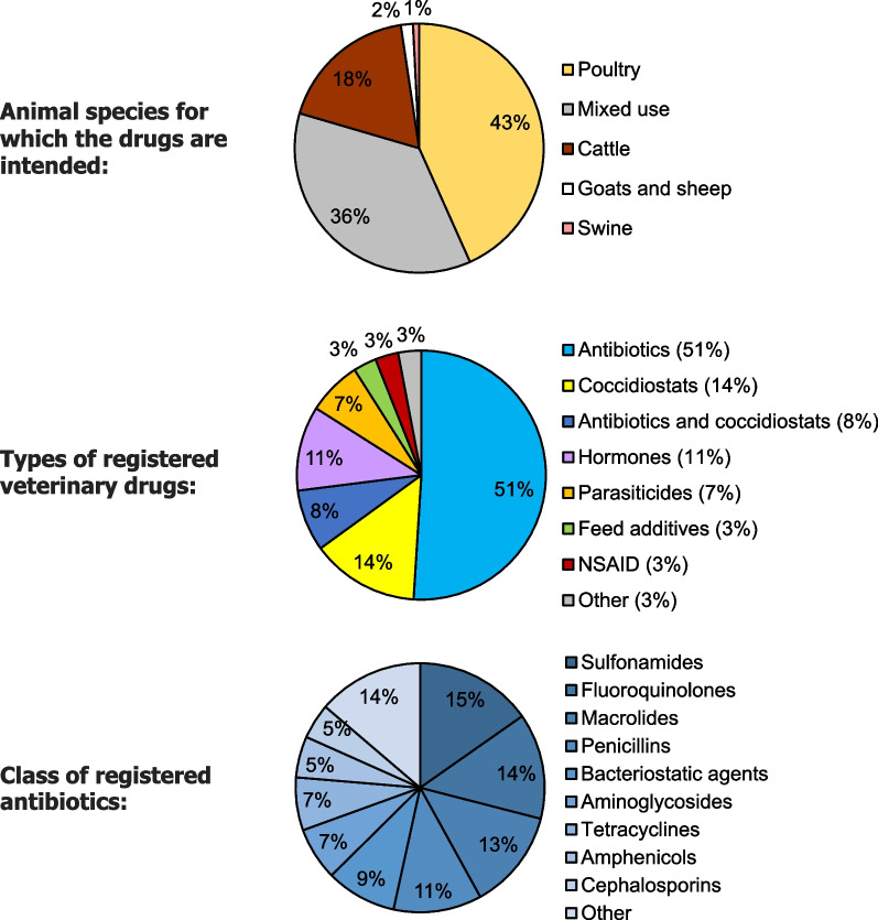 Antimicrobial resistance in food-producing animals: towards implementing a one health based national action plan in Israel.