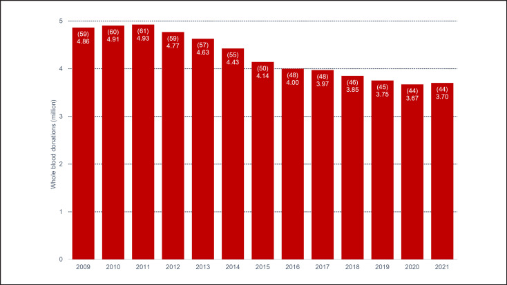 Monitoring Blood Supply in Germany: A Regulatory Perspective.