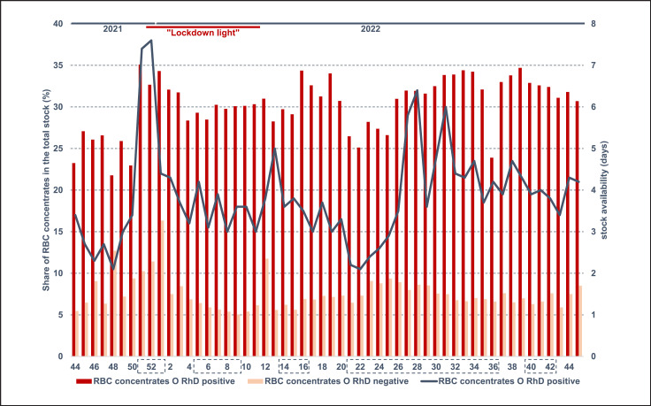 Monitoring Blood Supply in Germany: A Regulatory Perspective.