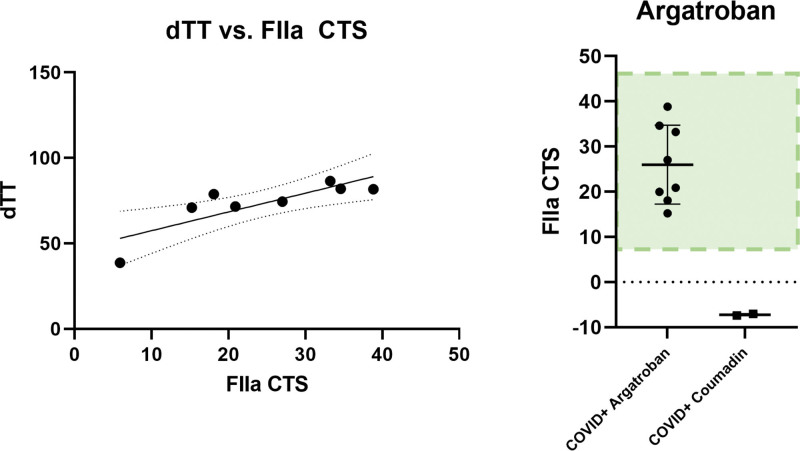 Novel Monitoring and Dose Adjustment of Argatroban, a Direct Thrombin Inhibitor, to Maintain Therapeutic Anticoagulation in a Patient With Antiphospholipid Antibody Syndrome, Heparin-Induced Thrombocytopenia, and COVID-19 Pneumonia.