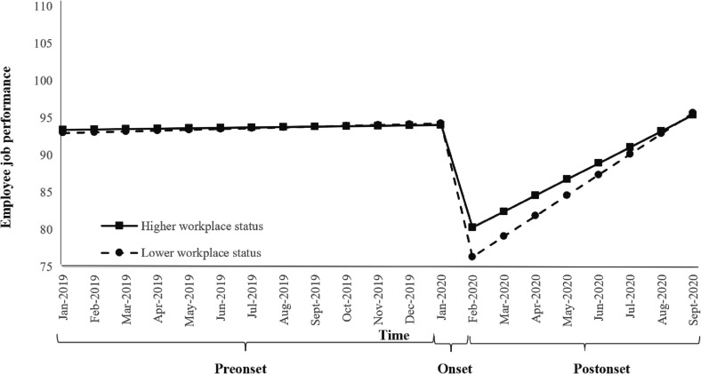 COVID-19 and employee job performance trajectories: The moderating effect of different sources of status