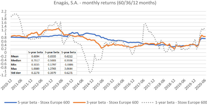 Beta estimation in the European network regulation context: what matters, what doesn't, and what is indispensable.