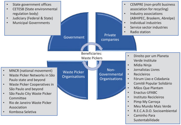 Social movements in the context of crisis: waste picker organizations as collaborative public partners in the context of the COVID-19 pandemic.