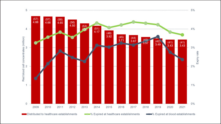 Monitoring Blood Supply in Germany: A Regulatory Perspective.