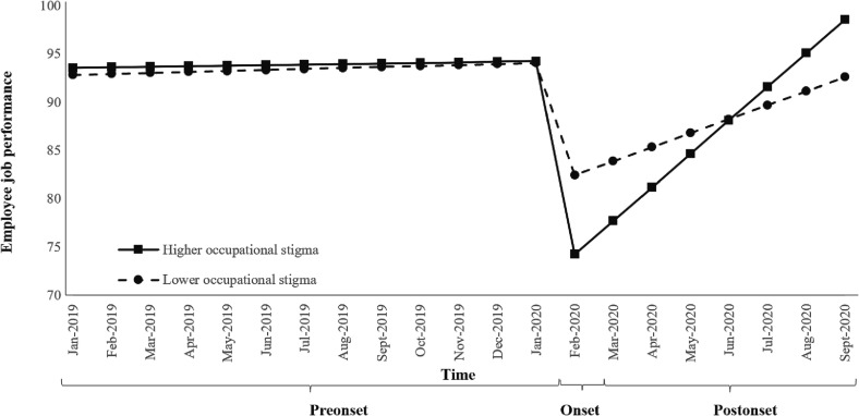 COVID-19 and employee job performance trajectories: The moderating effect of different sources of status