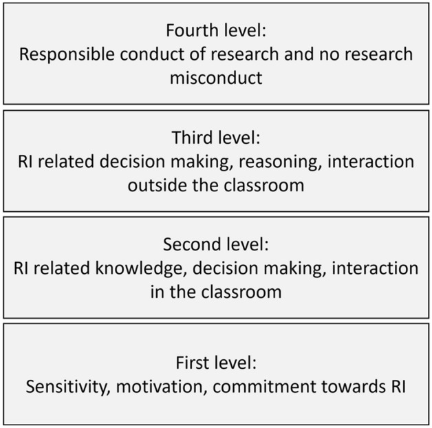 A Taxonomy for Research Intergrity Training: Design, Conduct, and Improvements in Research Integrity Courses.