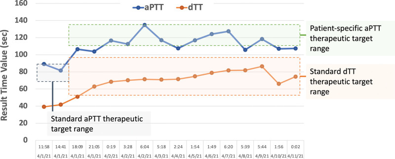 Novel Monitoring and Dose Adjustment of Argatroban, a Direct Thrombin Inhibitor, to Maintain Therapeutic Anticoagulation in a Patient With Antiphospholipid Antibody Syndrome, Heparin-Induced Thrombocytopenia, and COVID-19 Pneumonia.