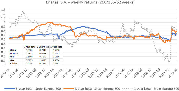 Beta estimation in the European network regulation context: what matters, what doesn't, and what is indispensable.