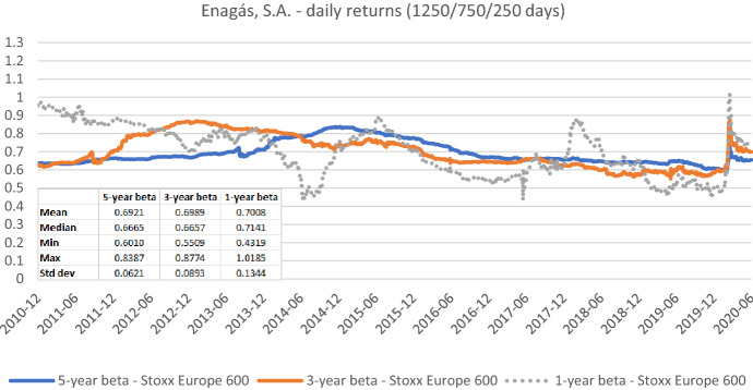 Beta estimation in the European network regulation context: what matters, what doesn't, and what is indispensable.