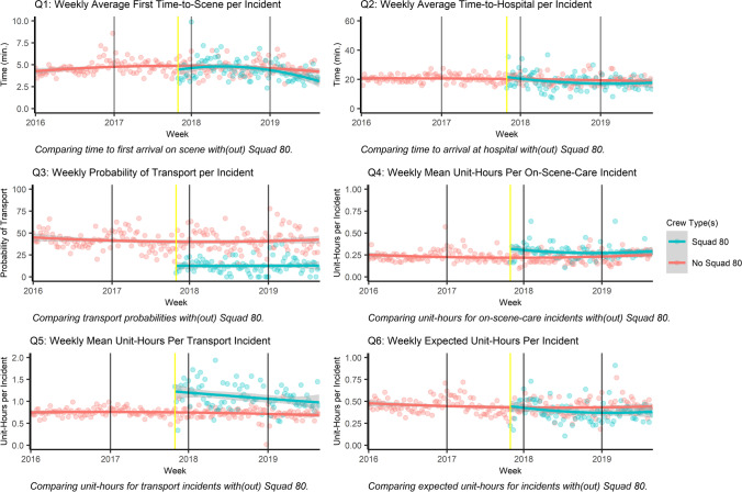 The policy case for designating EMS teams for vulnerable patient populations: Evidence from an intervention in Boston.