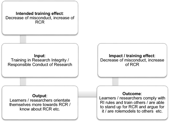 A Taxonomy for Research Intergrity Training: Design, Conduct, and Improvements in Research Integrity Courses.