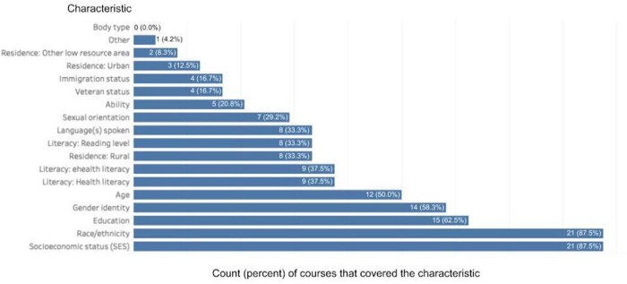 Integrating health disparities content into health informatics courses: a cross-sectional survey study and recommendations.