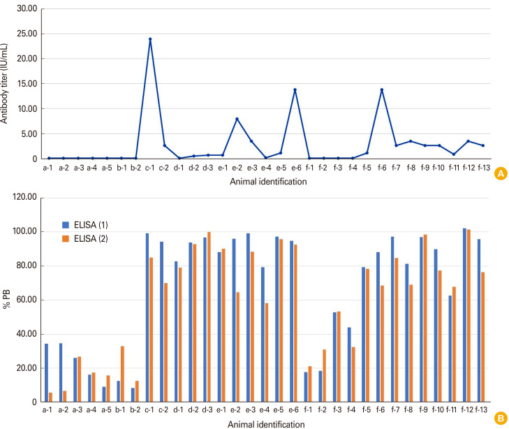 Detection of immunity in sheep following anti-rabies vaccination.