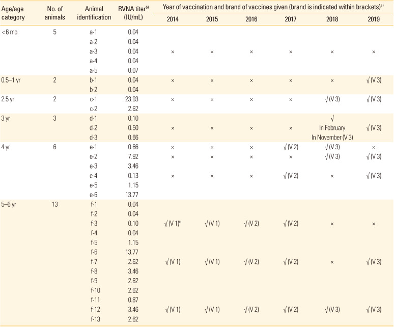 Detection of immunity in sheep following anti-rabies vaccination.