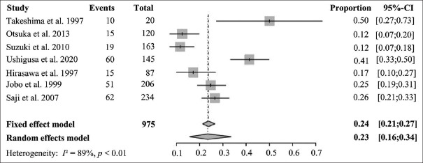 Positive Rate of Malignant Cells in Endometrial Cytology Samples of Ovarian Cancer, Fallopian Tube Cancer, and Primary Peritoneal Cancer Patients: A Systematic Review and Meta-Analysis.