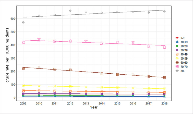 Trends of Blood Transfusion According to Diseases in Korea: A 10-Year Nationwide Cohort Study.