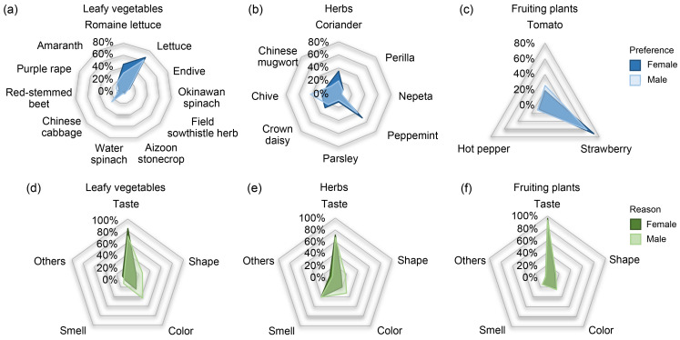 Chinese young people's perceptions and preferences with regard to various edible urban plants.