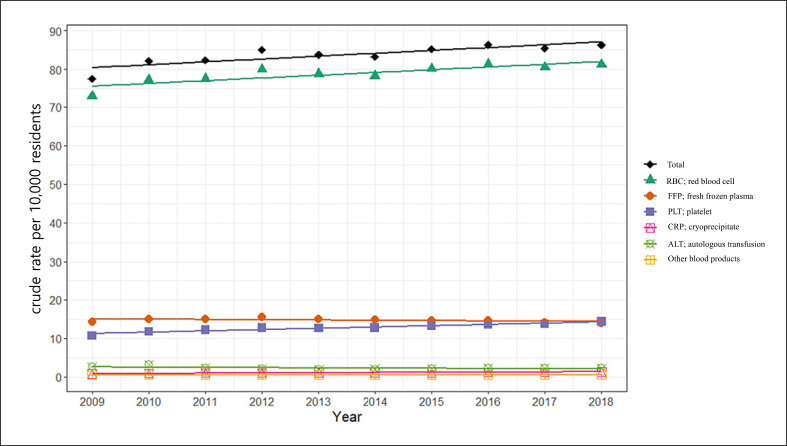 Trends of Blood Transfusion According to Diseases in Korea: A 10-Year Nationwide Cohort Study.