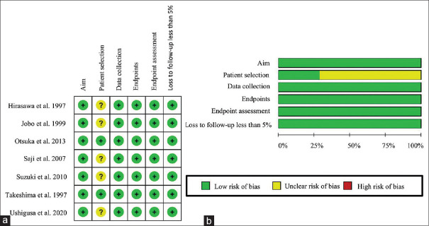 Positive Rate of Malignant Cells in Endometrial Cytology Samples of Ovarian Cancer, Fallopian Tube Cancer, and Primary Peritoneal Cancer Patients: A Systematic Review and Meta-Analysis.
